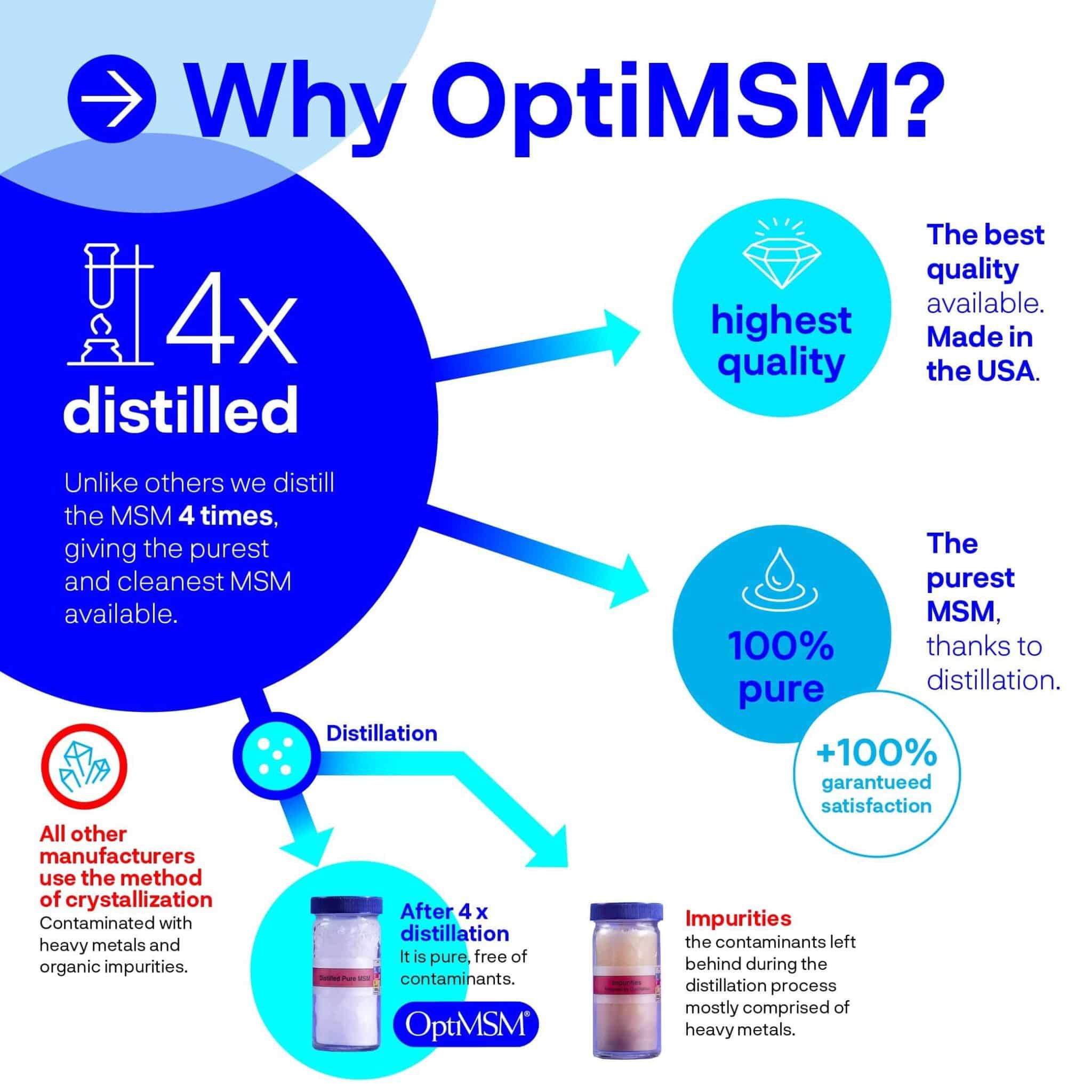 OptiMSM capsules infographic