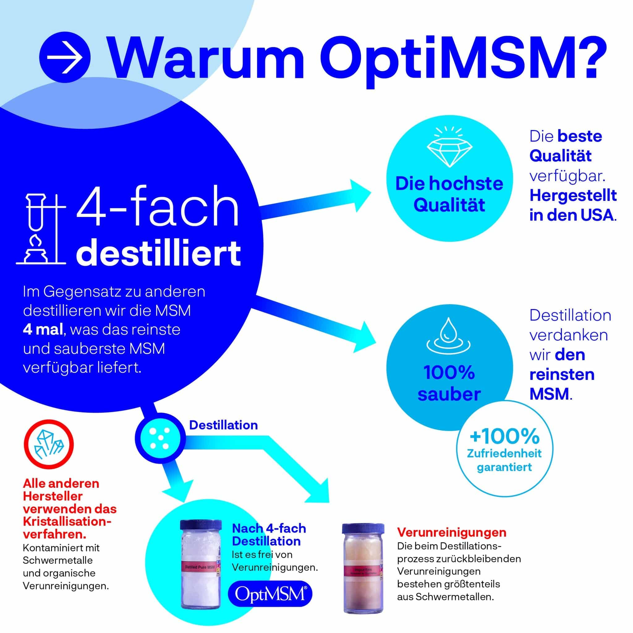 Infografik zu OptiMSM